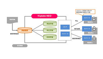 東京センチュリーとビープラッツ、資産管理ツール「TCplats-NEO」を提供