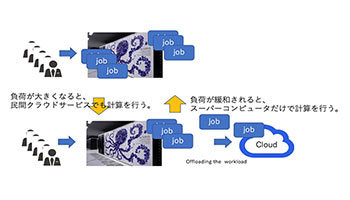 NEC、スパコンの負荷をオフロードする技術を開発、大阪大学が実装