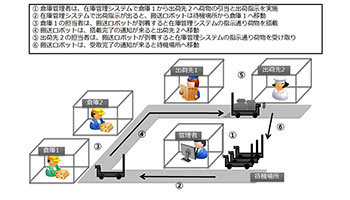 TISと会津大学、自律移動するロボットで搬送業務自動化の実証実験を実施