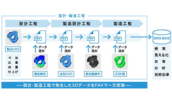 富士ゼロックスと慶應義塾大学、3Dデータ基盤を構築、FAVがJIS に制定
