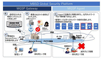 MBSD、サイバー・セキュリティ製品の基盤にIBM Cloudを採用しNI+Cが運用