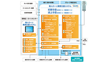 宮崎銀行がアイティフォーの個人ローン業務支援システム「SCOPE」を導入