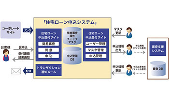 アイティフォーのSCOPEとローン申込Web受付システム、阿波銀行が導入