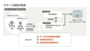 日立システムズなど3社、スマート農業に向けた音声入力システムの実証実験
