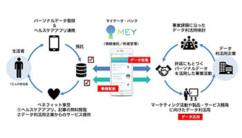 メガネスーパー、情報銀行使ったヘルスケア領域の実証事業