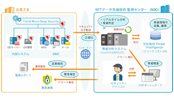 NTTデータ先端技術、「Deep Security監視サービス」の提供を開始