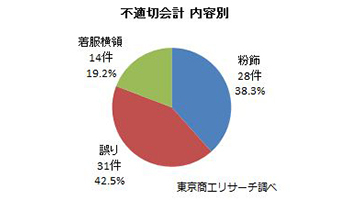 東京商工リサーチ、19年全上場企業「不適切会計の開示企業」の調査結果を発表