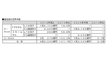 2025年の5G基地局世界市場は11兆3530億円規模、18年比3倍、富士キメラ総研