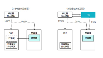 TIS、千代田化工建設グループの新IT会社を子会社化