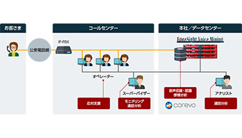 音声認識によるVOC分析の実証実験、NTTテクノクロスがTMJと実施