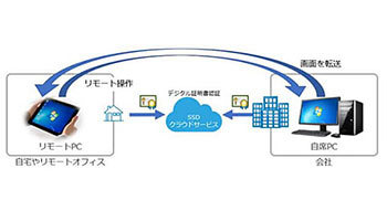 新型コロナ対策でテレワーク向けソフト・サービスを無償提供、ソリトンが期間限定で