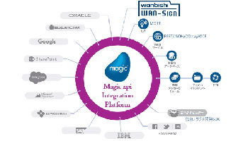 電子上の契約・管理業務を効率化、Magic xpiとWAN-Signを連携