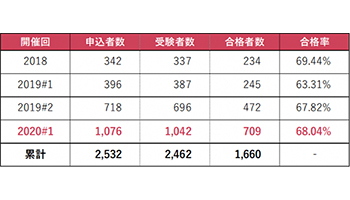 E資格の合格者は709人、日本ディープラーニング協会が発表