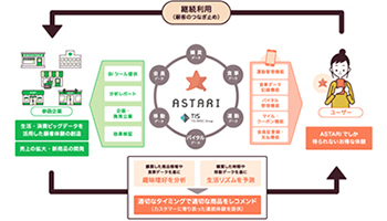 ユーザーと企業をつなげるアプリ、TISが「ASTARI」を提供