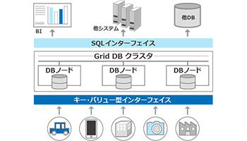 東芝デジタルソリューションズ、「GridDB」で「令和元年度業績賞」を受賞