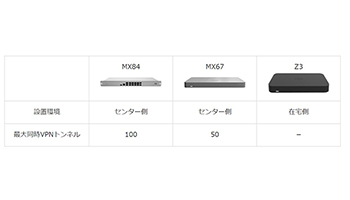 DIS、「Meraki マネージドサービス」を販売店向けに1年間無料提供