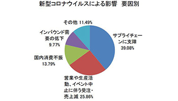 新型コロナ、全国の中小企業に打撃、東京商工リサーチがヒアリング調査