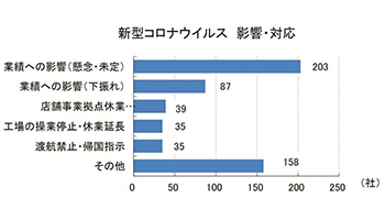 新型コロナ、上場87社で計4584億円の売上減を見込む、東京商工リサーチ調査