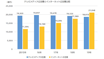 広告費、初めてネットがテレビを上回る、電通「2019年 日本の広告費」