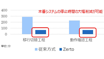 オージス総研、レガシーシステムのクラウド移行ソリューションを本格展開