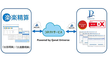 PCA、「PCA 会計 DX/hyper」とラクスの「楽楽精算」をAPI連携