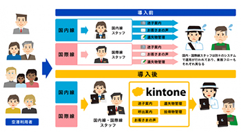 業務改善へ、羽田空港旅客ターミナルが「kintone」導入決定