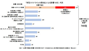 上場749社に新型コロナの影響、47社が従業員に感染、帝国データバンク調査