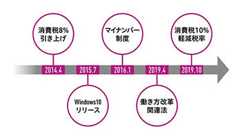 OBCの「奉行11シリーズ」が本日発売、安心して長く使える