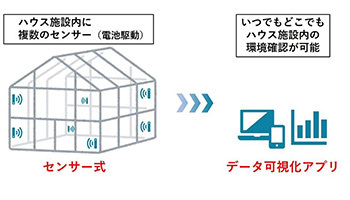 ハウス施設内の温度・湿度を見える化、NTTテクノクロスが販売