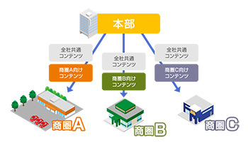 ジョイフル本田がデジタルサイネージ本格化、アイティフォーの「アロービジョン」導入