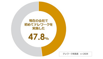 新型コロナでテレワークはどうなった、パーソル総研が緊急調査