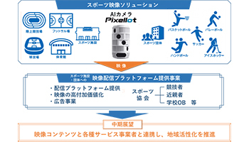 AIカメラの自動スポーツ映像配信で朝日放送グループとNTT西日本が新会社