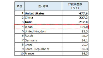 日本はIT技術者数で世界第4位、ヒューマンリソシアの調査