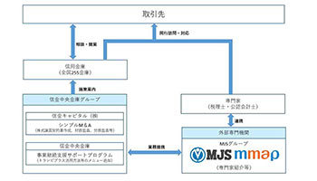 中小企業の事業承継・M&A支援へ、MJSとmmapが信金中金グループと業務提携