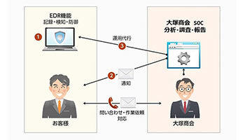 大塚商会、EDR機能と運用代行を提供する「らくらくEDR」サービス