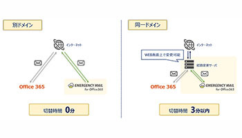 Office 365の障害時に同一アドレスでメール継続、サイバーソリューションズから