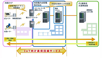 電力スマートメーターを活用したIoT向け通信回線サービス、四国電力送配電