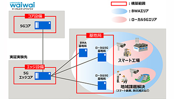 富士通、スマート工場と地域課題解決向けローカル5G検証システム構築