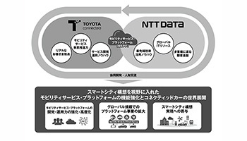 トヨタコネクティッドとNTTデータ、モビリティサービス事業で提携