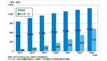 国内のRDBMS市場、2019年度は前年度比11.6%増の見込み、ITR