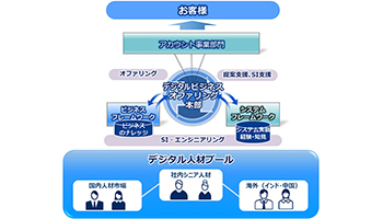 NEC、企業のDX加速に向けレガシーシステムを置き換え支援体制を強化