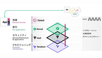 ネットワールド、米HashiCorpと世界初のディストリビューター契約