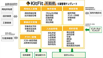 都築電気の「KitFit 不動産 分譲管理テンプレート」、日本土地建物が導入