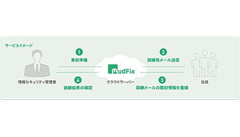 クオリティア、標的型攻撃メール訓練サービス「MudFix」の提供を開始