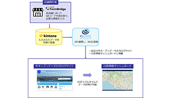 兵庫県加古川市が飲食業支援、サイボウズの「kintone」を活用
