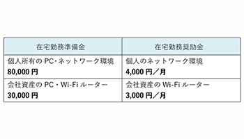 在宅勤務推進で準備金・奨励金制度を導入、富士ソフト