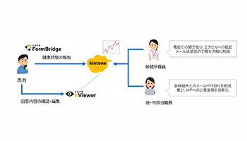 新型コロナウイルス対応状況管理システムを作成、サイボウズと大阪府が連携