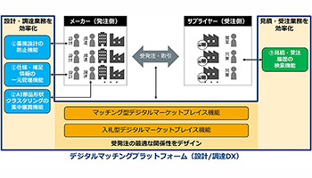 NTT ComとPwCコンサル、デジタルマッチングプラットフォームを展開