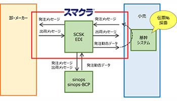 SCSK、食品スーパーの緊急用発注データ提供サービスを無償で