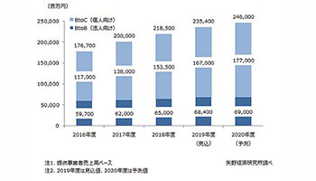 eラーニングの19年度国内市場規模は2354億円、矢野経済研究所